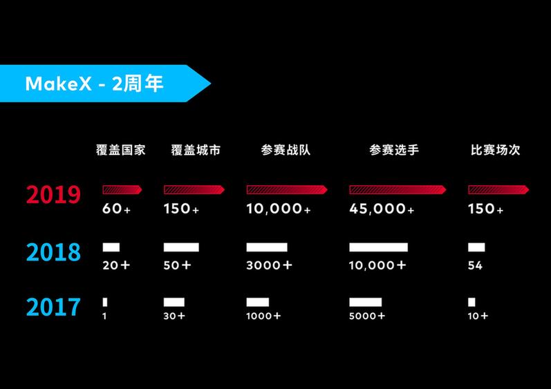 2017-2019年MakeX的数据图